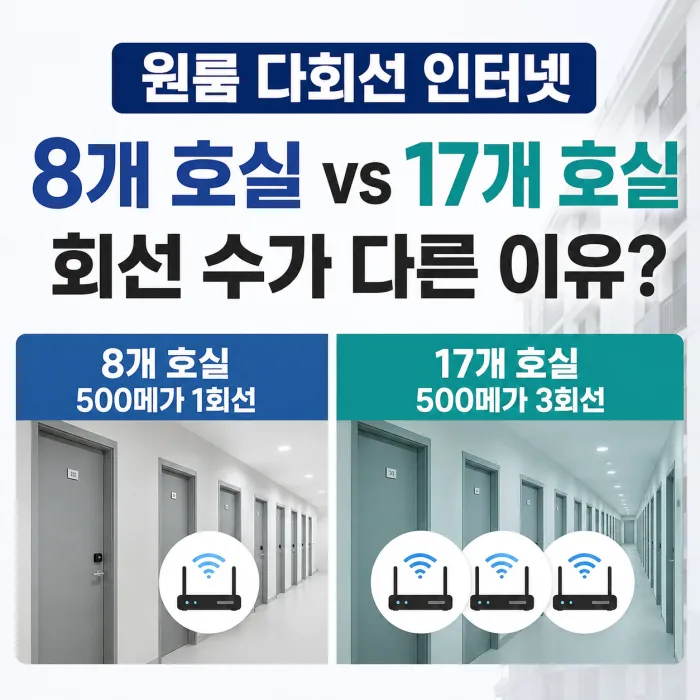 8개 호실은 500메가 1회선이며 17개 호실은 3회선이 필요한 원룸 다회선 인터넷 구조